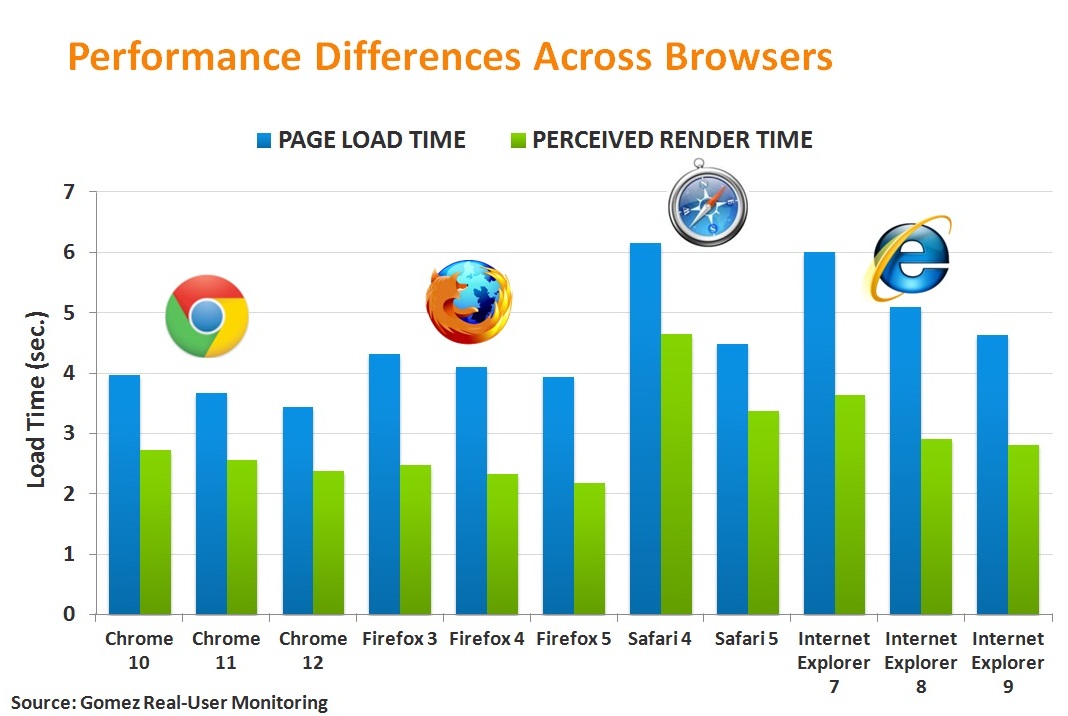 Browser Performance Chart