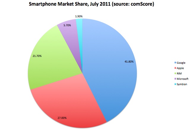  Android y Apple se llevan el 70% del mercado de smartphones