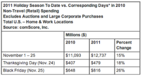 Black Friday E-Commerce Spending Up 26 Percent To A Record $816M ...