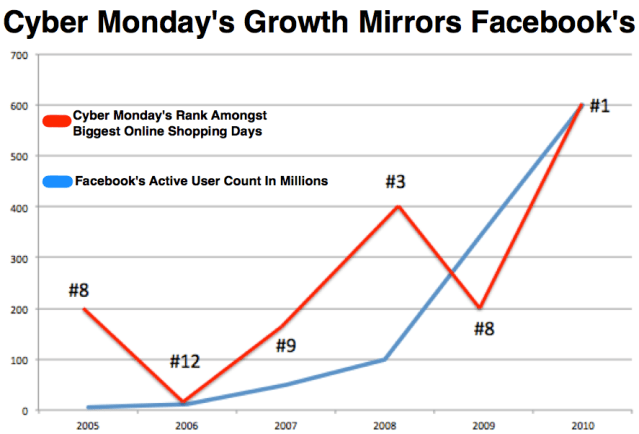 Cyber Monday Piggybacks On Social Media To Become Top Online ...