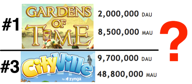 Facebook Top Games Snubs Zynga-1