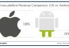 Flurry iOS vs Android