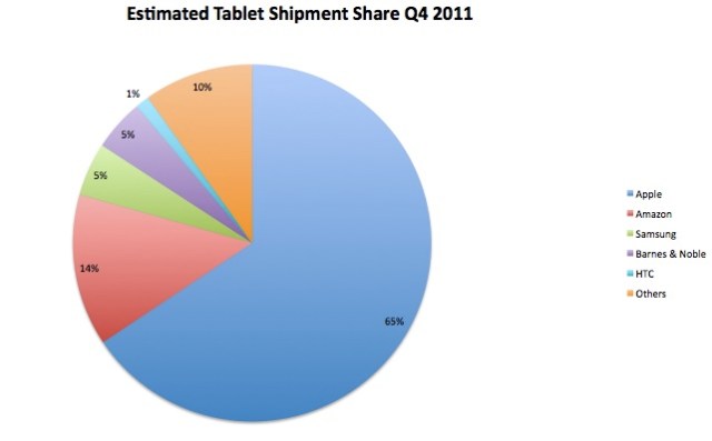 Tablet pie chart