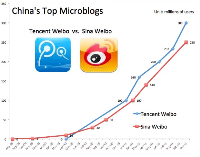 Tencent vs. Sina