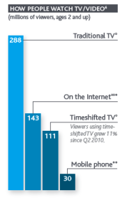 watching video TV vs online
