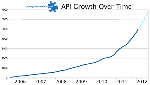 api-growth-2012-600x339