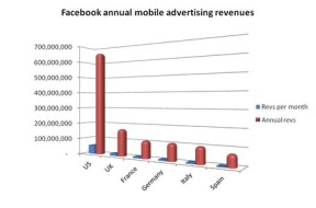 facebook mobile ad revenues