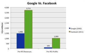 Goog vs Facebook pre-IPO