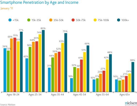 SmartPhone_income-and-age