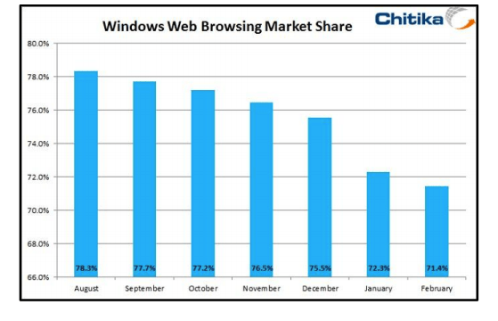 windows-web-browsing-decline