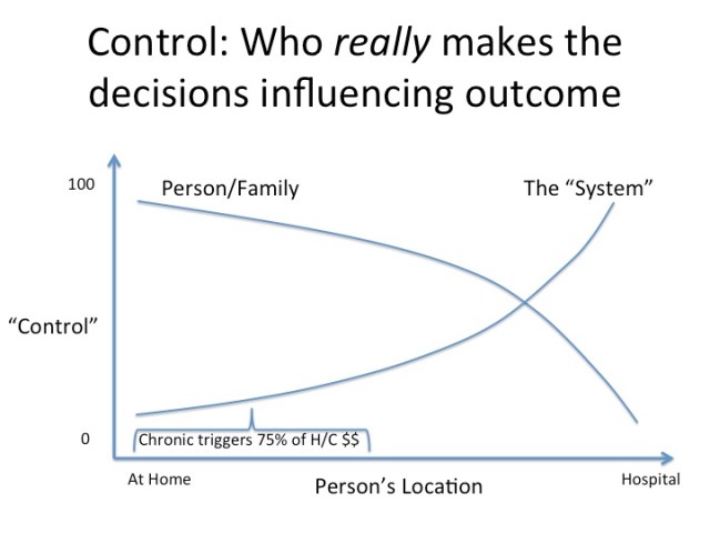 Who is in control of decisions driving outcomes