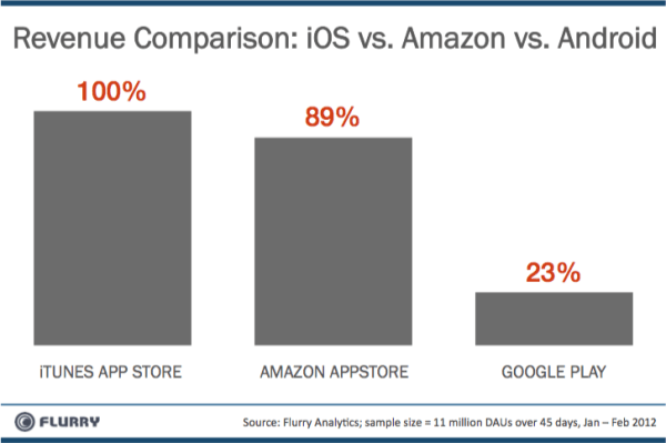 Revenue Comparison - iOS vs Amzn vs Android-resized-600