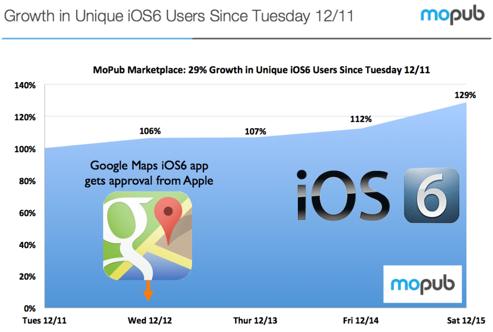 Chart - Google Maps Prompts 29% Growth In iOS 6 Adoption
