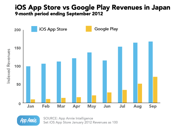 ios-google-play-japan-revenues