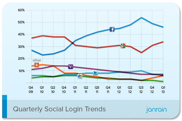 Q1-2013-Social-Login-Trend