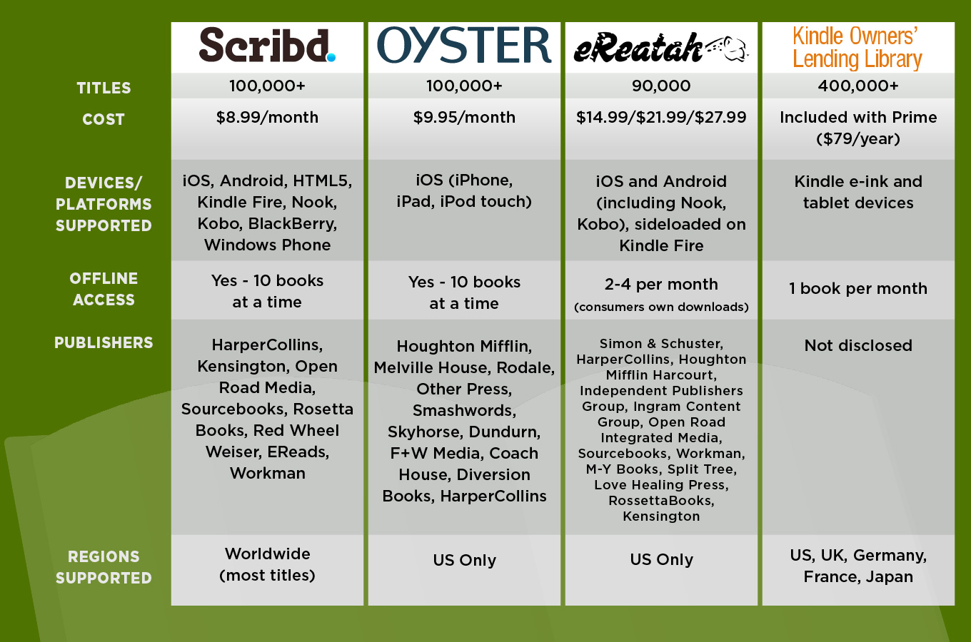 oyster and scribd