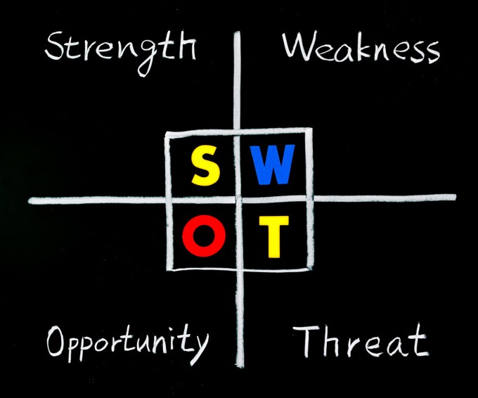 Strength, weakness, opportunity threat grid