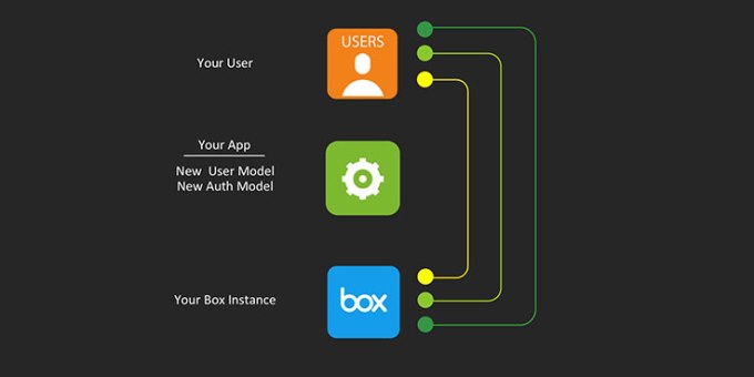 Graphic explaining Box Developer Edition