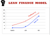 Lean finance model
