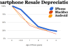 Phone Depreciation Over Time Done