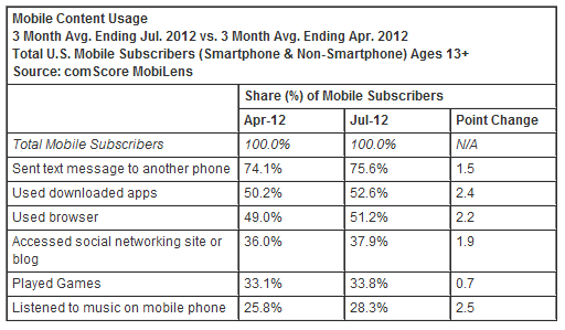 comscore-mobile-content-usage-0-12.png?w=640