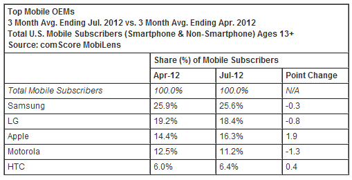 smartphone-non-smartphone-oem-share-9-12.png?w=640