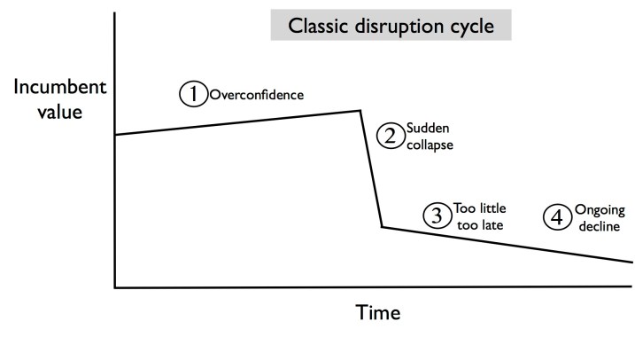 classic disruption cycle 