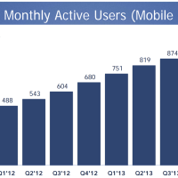 Facebook Officially A Mobile Ad Firm With 53% Of Ad Revenue Now Coming From Its 945M Mobile Users