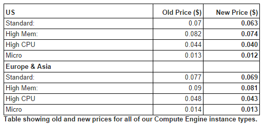 new_compute_engine_prices.png?w=515&h=24