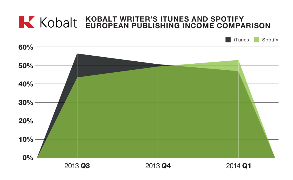 Kobalt iTunes and Spotify income