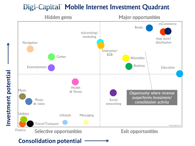 Mobile Internet Investment Quadrant