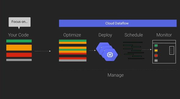 ビッグデータプログラミングを単純化するGoogleのCloud DataflowがClouderaの協力でApache Sparkに統合