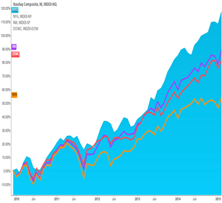 In 2015, the NASDAQ is on par with major markets in the US, which have been bullish for several quarters.