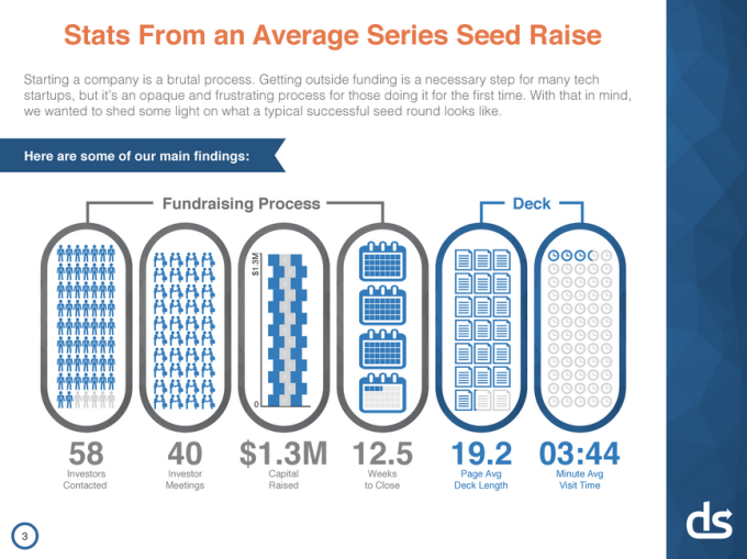Lessons From A Study of Perfect Pitch Decks: VCs Spend An Average of 3 Minutes, 44 Seconds On Them