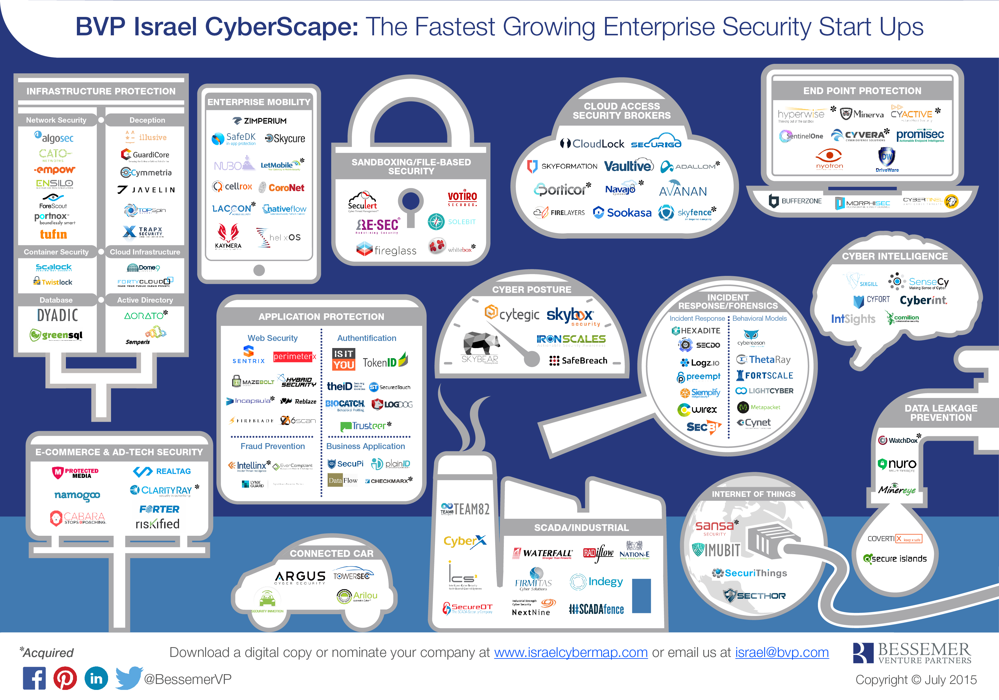 Image result for Israel Cybersecurity start ups