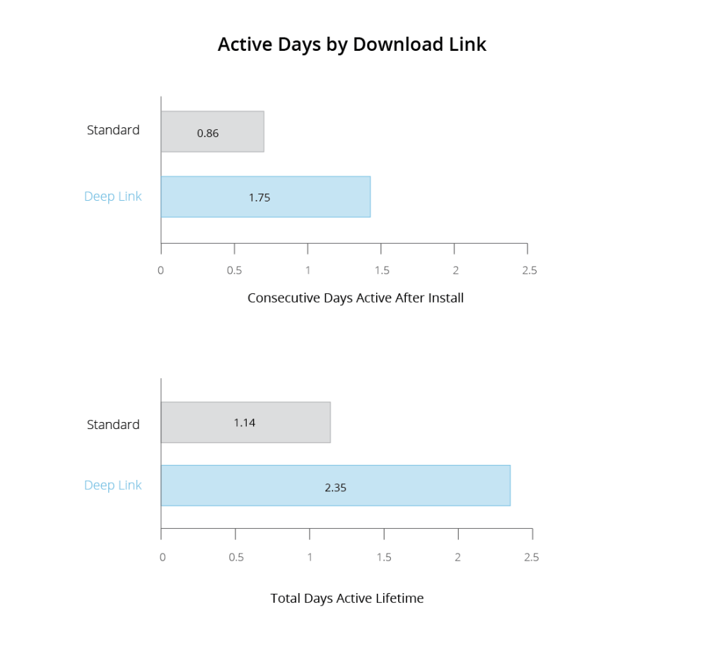 deeplink charts_Active Days