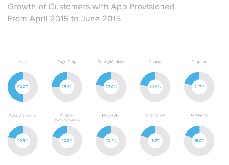 Okta app survey data. Top growing companies over last quarter. Slack, PagerDuty and SurveyMonkey comprise the top three.