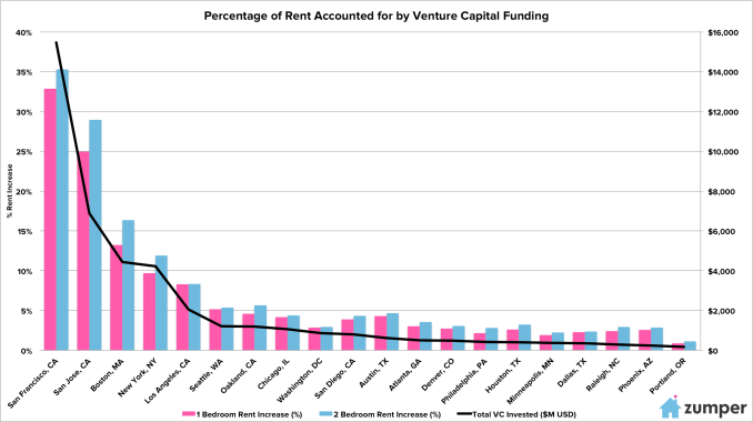 Rent Prices and VC Funding