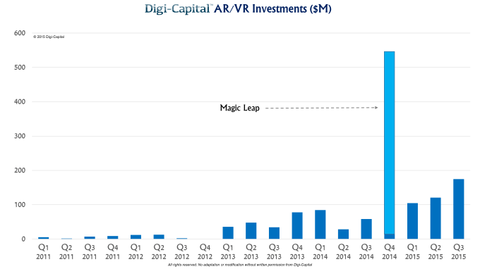 Digi-Capital AR-VR investments 2011 to 2015