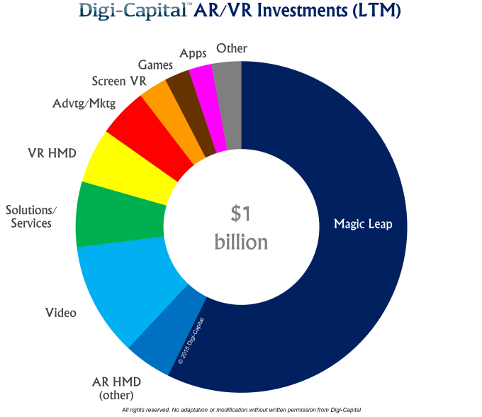 Digi-Capital AR-VR investments LTM