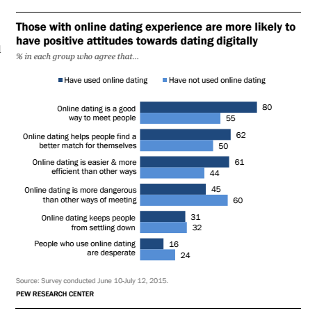 biggest online dating lies