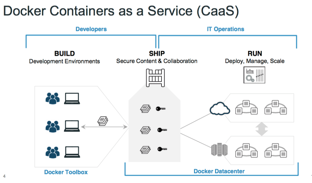 Docker Data Center architecture lets companies, build, ship and run containers.