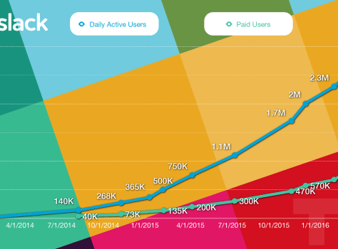 Slack growth is insane: 3.5X users in a year