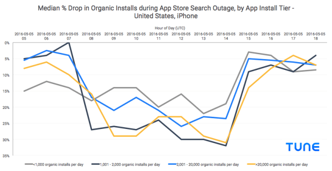 Majority of apps lost over 10% of downloads due to last week’s App Store glitches