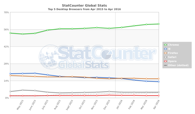 Firefox overtakes Microsoft’s IE and Edge browsers, but Chrome continues to dominate
