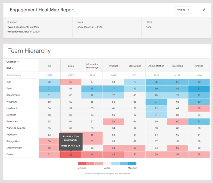 A Glint heat map shows an employer where employees are most and least satisfied with their work.