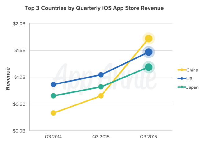 top-3-countries_ios-revenue.png?w=680&h=