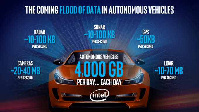 Intel announces $250 million for autonomous driving tech