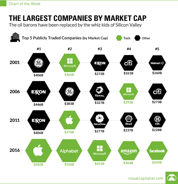 Крупнейшие компании по рыночной капитализации