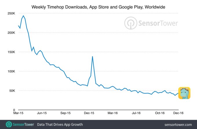 timehop-weekly-downloads